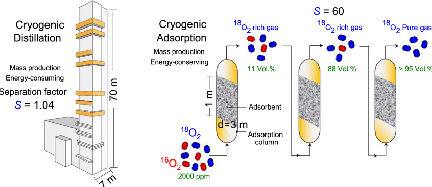 cryogenic distillation